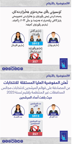   کۆمسیۆنی باڵای سەربەخۆی هەڵبژاردنەکان، پەسەندکردنی لیستی پڵێوراوان بۆ هەڵبژاردنی ئەنجوومەنی پارێزگاکانی ڕێکنەخراو لە هەرێمدا بۆ ساڵی ٢٠٢٣، ڕاگەیاند.